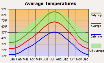 Sinclair, Wyoming average temperatures