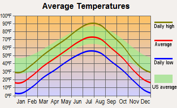 South Flat, Wyoming average temperatures