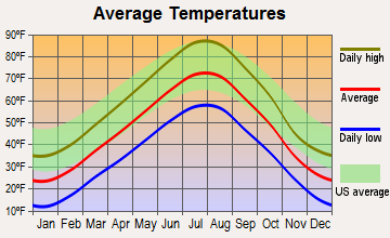 Ten Sleep, Wyoming average temperatures