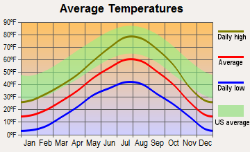 Thayne, Wyoming average temperatures