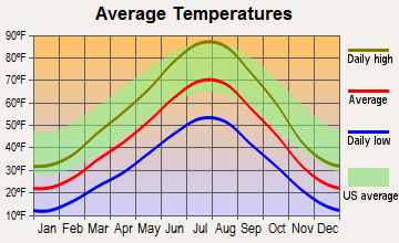Vista West, Wyoming average temperatures