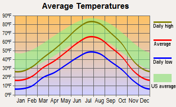 Wamsutter, Wyoming average temperatures