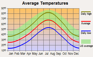 Warren AFB, Wyoming average temperatures