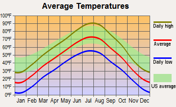 Washakie Ten, Wyoming average temperatures