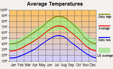 Wheatland, Wyoming average temperatures