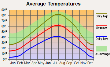 Wilson, Wyoming average temperatures