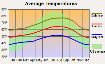 South Coastside, California average temperatures