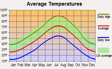 Yoder, Wyoming average temperatures