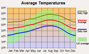 Carpinteria Valley, California average temperatures