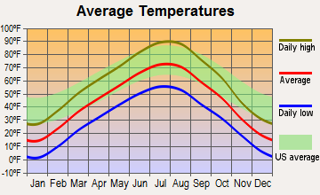 Basin, Wyoming average temperatures