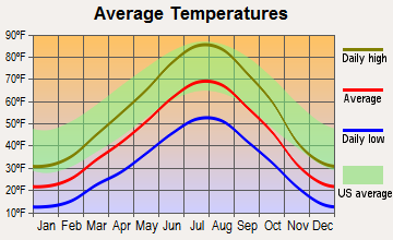 Bairoil, Wyoming average temperatures