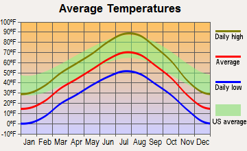 Arapahoe, Wyoming average temperatures