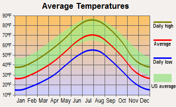 Albin, Wyoming average temperatures