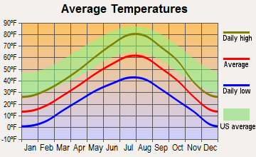Afton, Wyoming average temperatures
