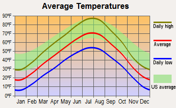 Burlington, Wyoming average temperatures