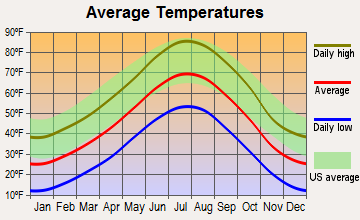 Burns, Wyoming average temperatures