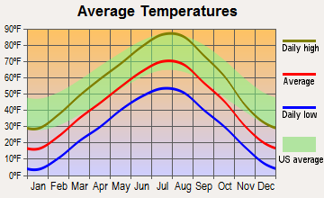 Byron, Wyoming average temperatures