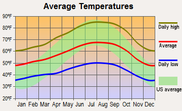 San Lorenzo Valley, California average temperatures
