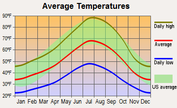 Central Shasta, California average temperatures