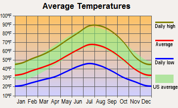 East Shasta, California average temperatures