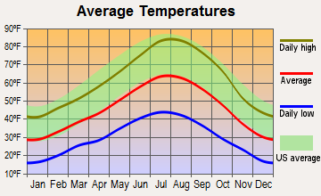 East Sierra, California average temperatures