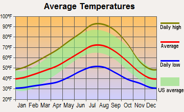Happy Camp, California average temperatures