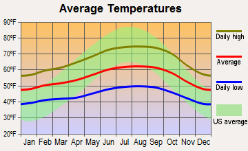 Russian River-Coastal, California average temperatures