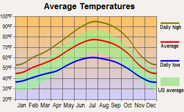 Meridian-Robbins, California average temperatures