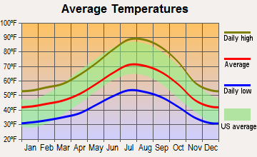 Yuba Foothills, California average temperatures