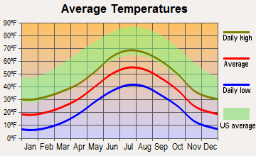 Silver Plume, Colorado average temperatures