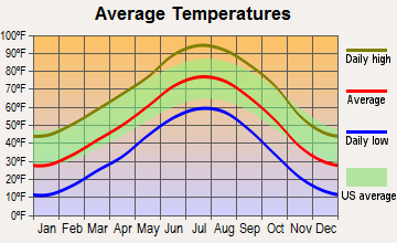Sugar City, Colorado average temperatures