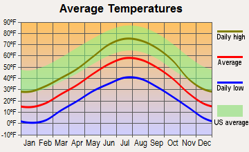 Tabernash, Colorado average temperatures