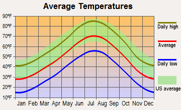 Timnath, Colorado average temperatures