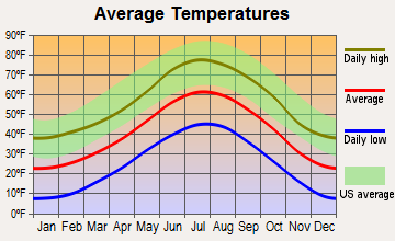 Victor, Colorado average temperatures