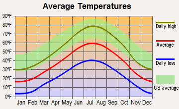 Walden, Colorado average temperatures