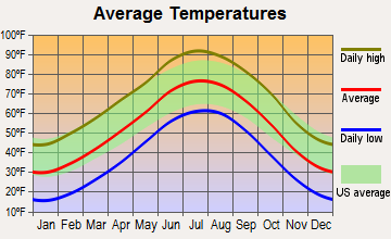 Walsh, Colorado average temperatures