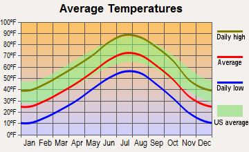 Wiggins, Colorado average temperatures