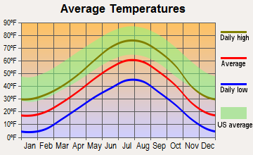 Yampa, Colorado average temperatures
