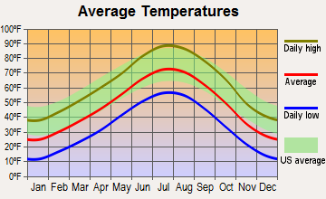Akron, Colorado average temperatures