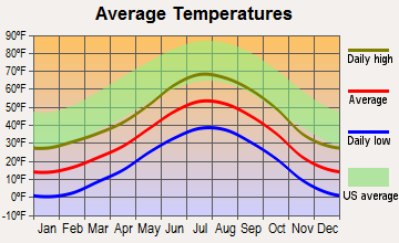 Blue River, Colorado average temperatures