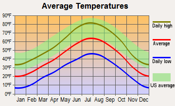 Basalt, Colorado average temperatures