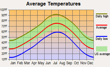 Avondale, Colorado average temperatures