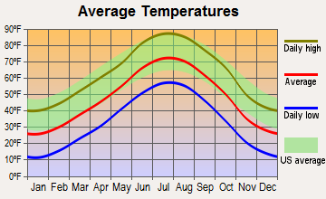 Arriba, Colorado average temperatures