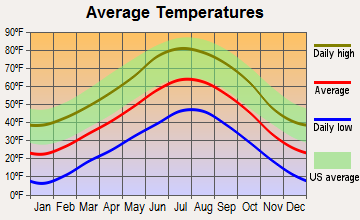 Arboles, Colorado average temperatures