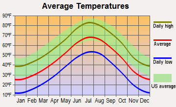 Calhan, Colorado average temperatures
