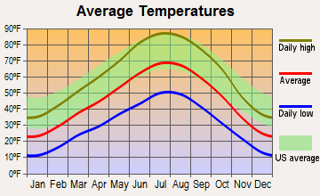 Carbondale, Colorado average temperatures