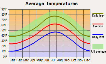 Central City, Colorado average temperatures