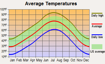 Cheraw, Colorado average temperatures