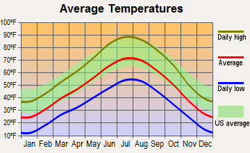 Crawford, Colorado average temperatures