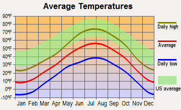 Crested Butte, Colorado average temperatures